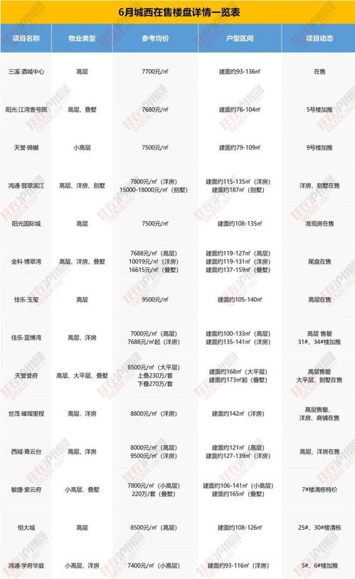 买房速看 6月泸州楼盘房价地图更新,纯新盘又有新消息