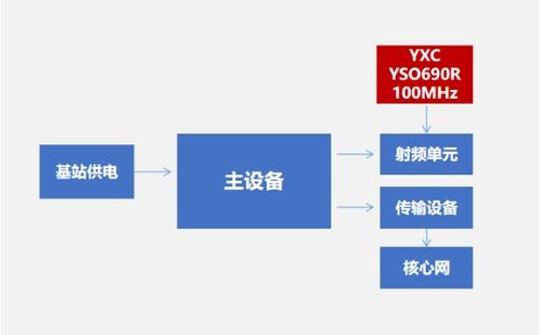 扬兴科技推出100MHz QMEMS振荡器YSO690PR，助力RRU发射遥控单元技术升级